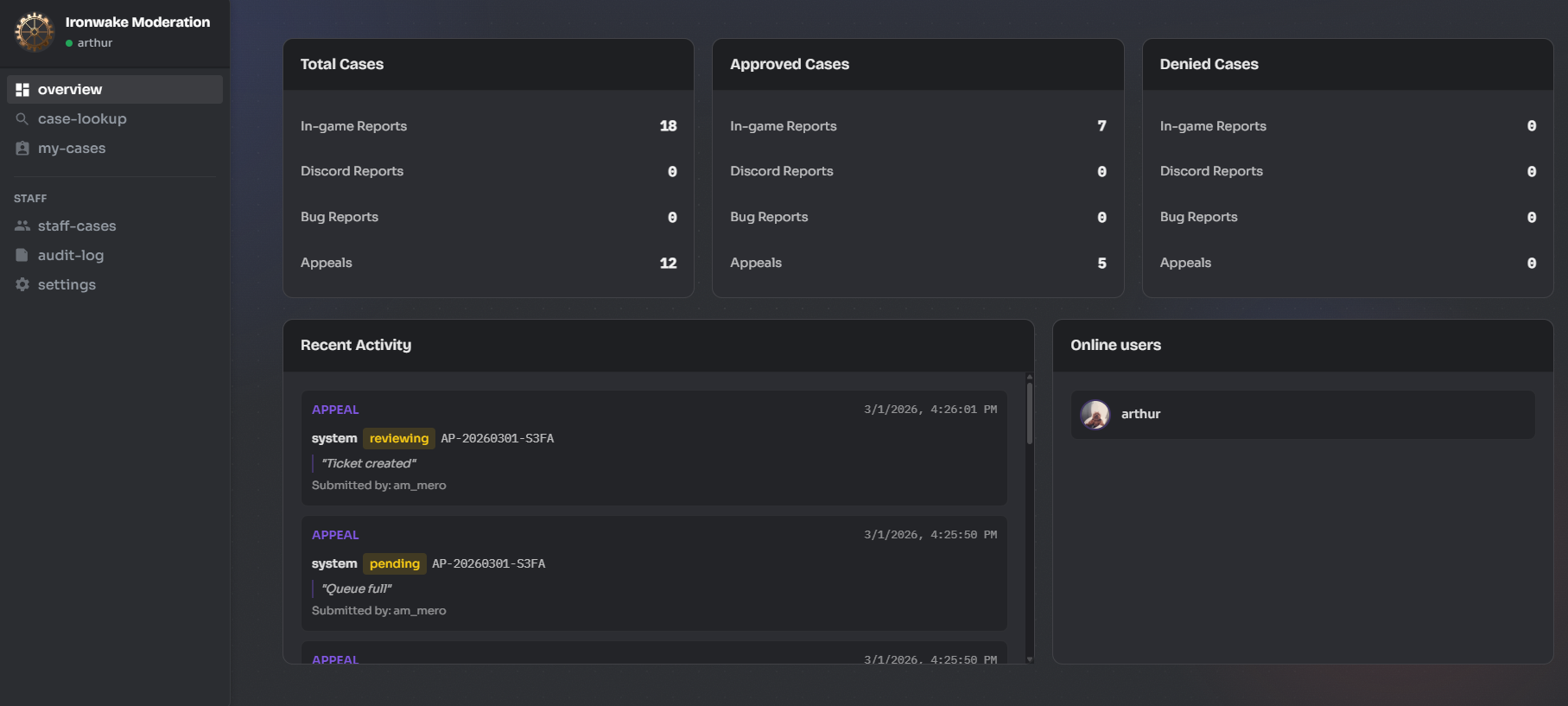 Staff dashboard — overview